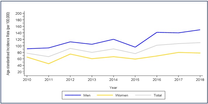 Incidences of Heart / Stroke in Barbados, 2010 - 2018 Incidences of Heart / Stroke in Barbados, 2010 - 2018