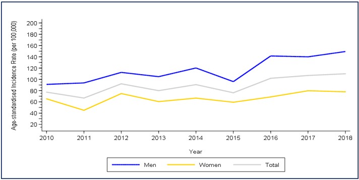 Incidences of Heart / Stroke in Barbados, 2010 - 2018